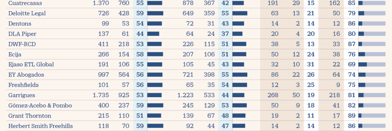 El techo de cristal en los grandes bufetes: solo un 20% de los socios son mujeres