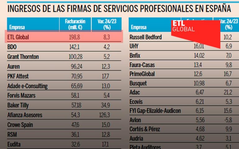 ETL GLOBAL, un año más en el ranking de firmas de servicios profesionales